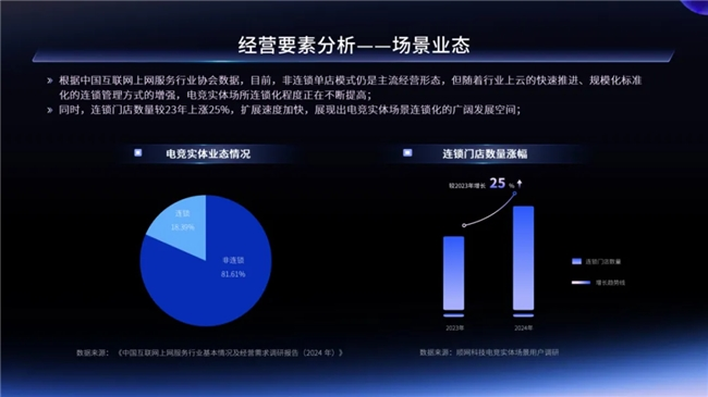 2024年電競實體場景發展報告 一二線城市引領增長，Z世代成消費主力軍