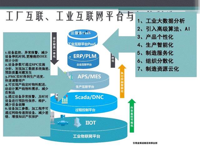 80頁(yè)P(yáng)PT全面解讀 從MES走向MOM與APS的互聯(lián)網(wǎng)數(shù)據(jù)服務(wù)之路
